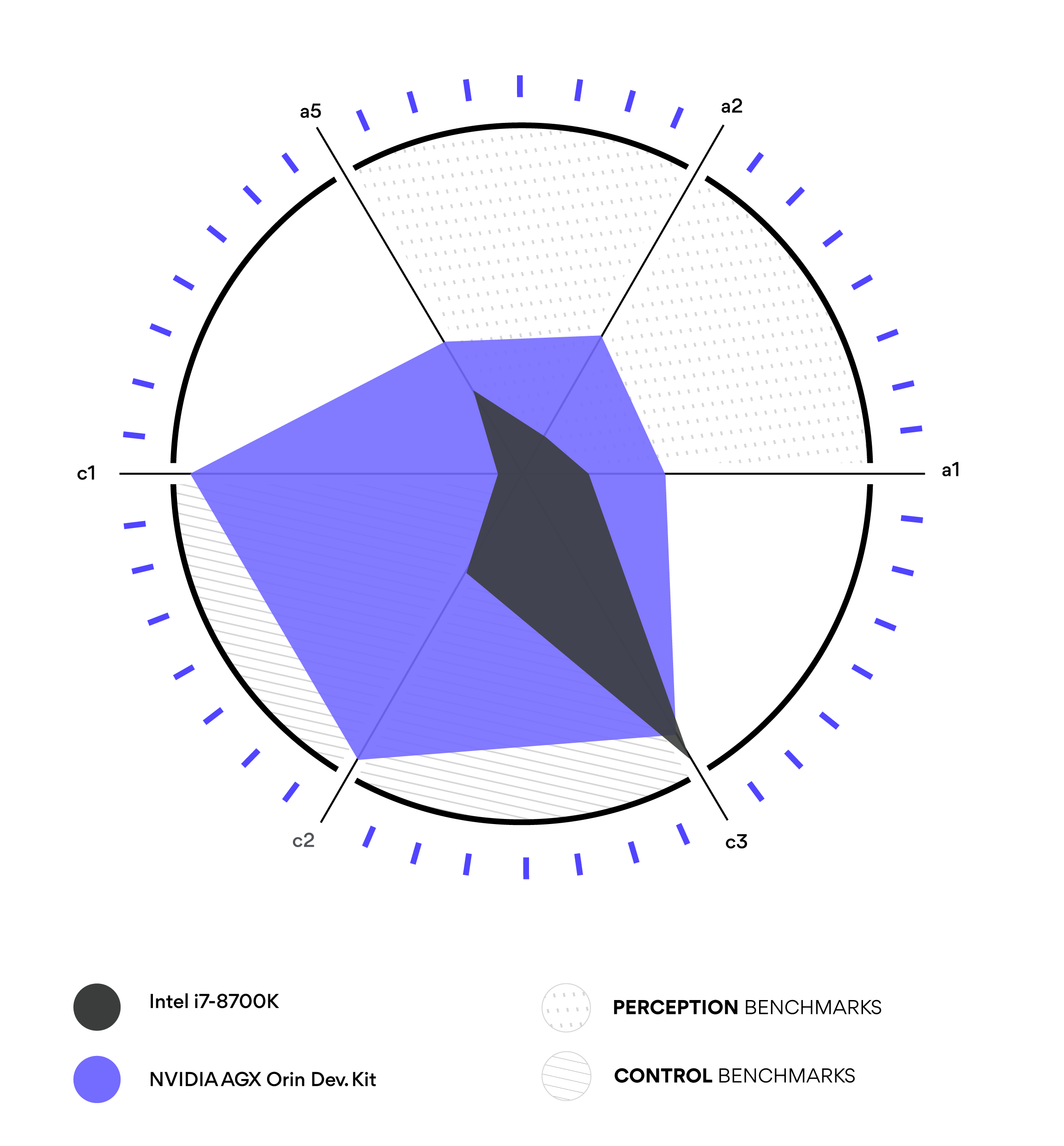 Visualizing Robotics Computing Performance with Polar Plots